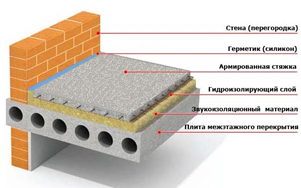 Виды и характеристики бетона для заливки полов