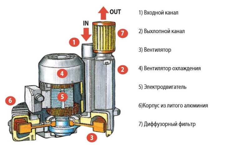 Как разобрать пылесос